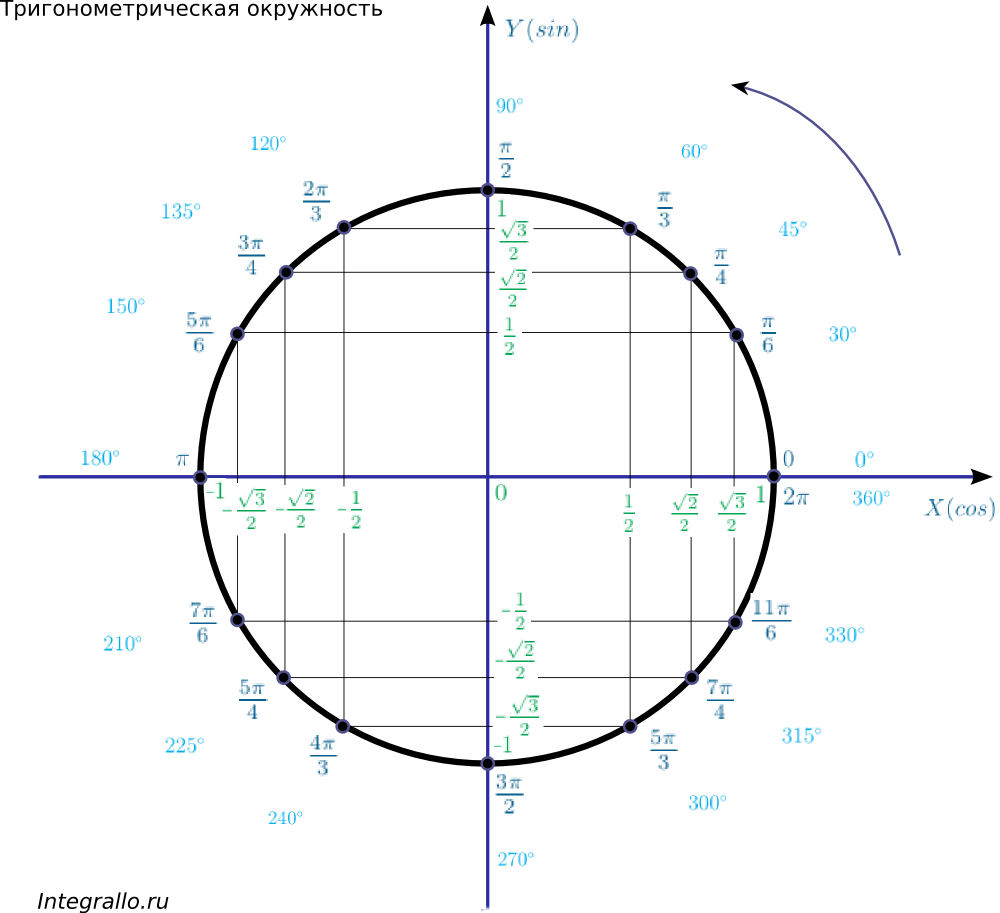 Круг п 12. Тригонометрический круг синус. Sin cos на окружности. Тригонометрический круг sin cos. Тригонометрическая окружность cos sin.