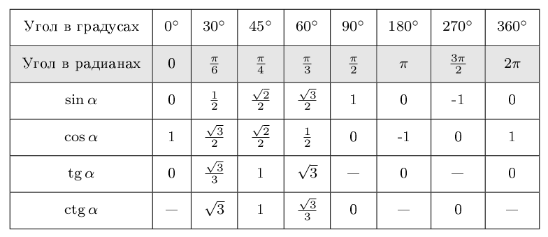 Радианы в градусы таблица. Углы синуса косинуса тангенса таблица. Значение углов тригонометрических функций таблица. Таблица значений синусов и косинусов в радианах. Таблица синусов и косинусов в радианах.